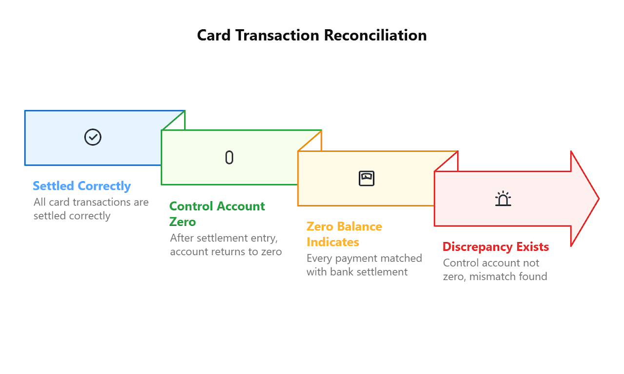 Card Transaction Reconciliation: when all card transactions are settled correctly the control account returns to zero; a non-zero balance indicates a discrepancy.