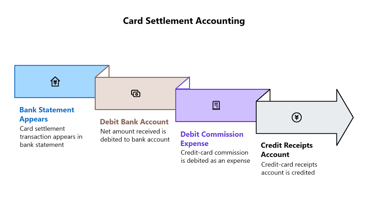 Card Settlement Accounting: the bank statement appears, the bank account is debited, the commission expense is debited, and the credit-card receipts account is credited.