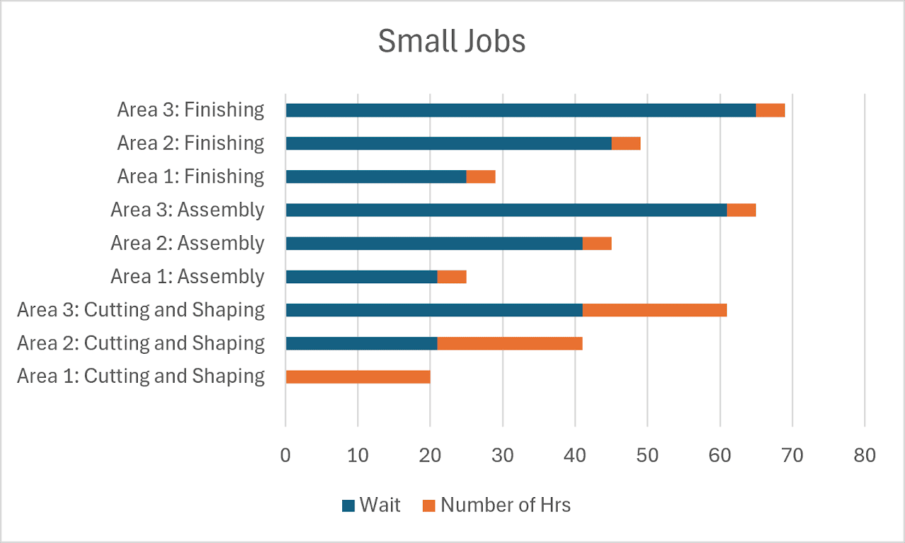 A chart showing wait time and hours for three Small Jobs (Area 1, 2, and 3) across the same Finishing, Assembly, and Cutting and Shaping stages, each with far less wait time.