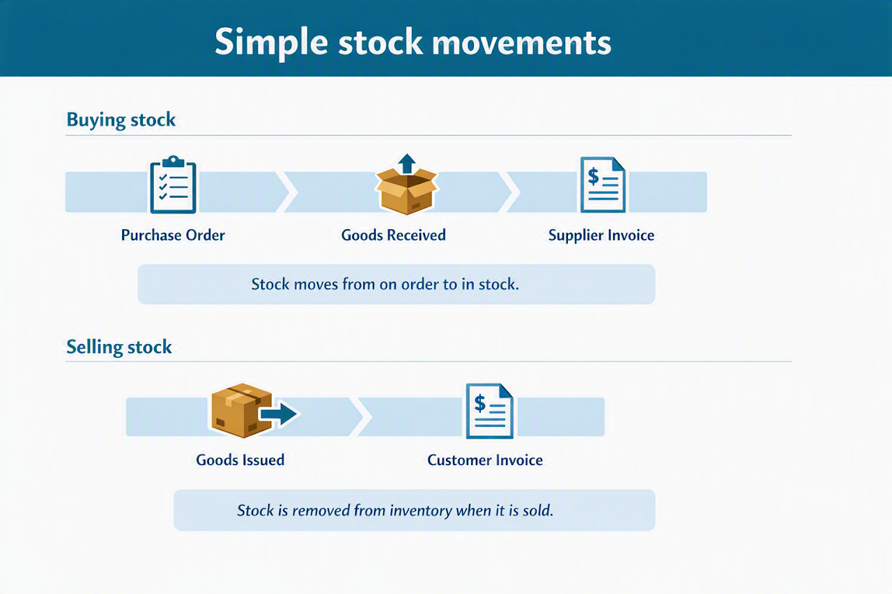 Simple stock movements: buying stock moves from Purchase Order to Goods Received to Supplier Invoice, and selling stock moves from Goods Issued to Customer Invoice.