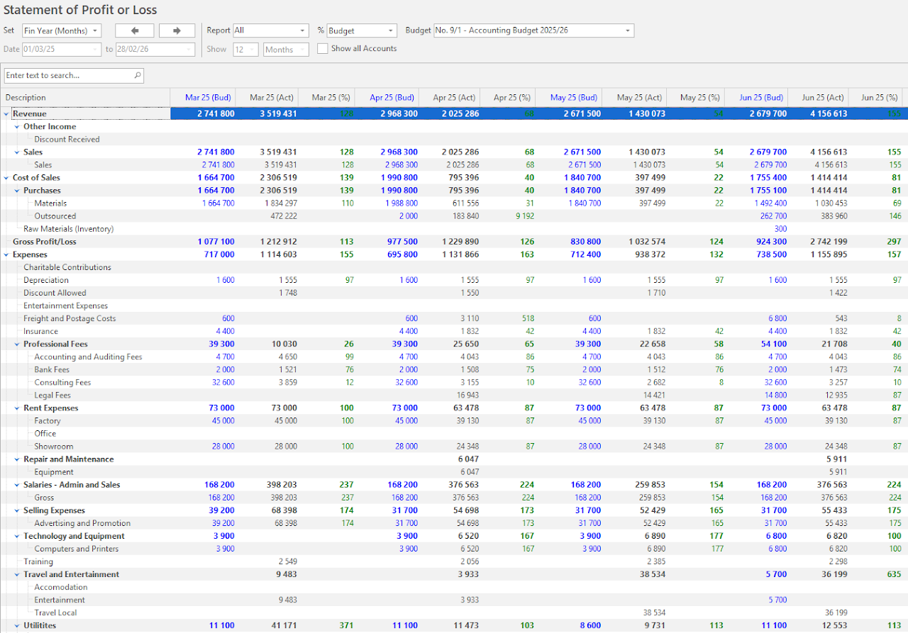 The Statement of Profit or Loss report with % set to Budget, showing budgeted and actual amounts side by side for each month.