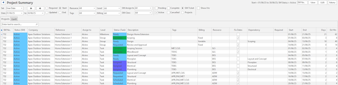 The Project Summary report's Projects tab, listing tasks with their status, resource, dependency, and scheduled dates.