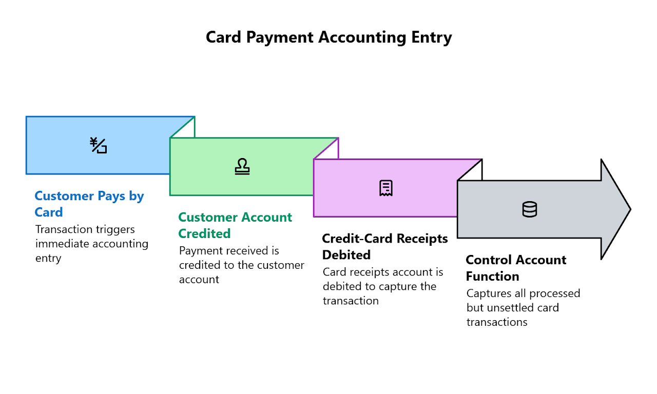 Card Payment Accounting Entry: customer pays by card, the customer account is credited, the credit-card receipts account is debited, and the control account captures unsettled transactions.