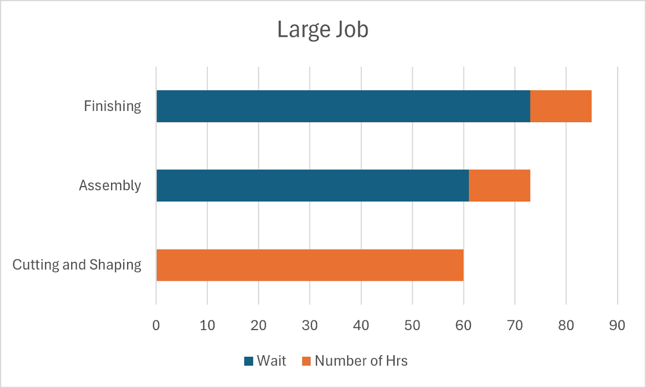 A chart showing wait time and hours for a single Large Job across the Finishing, Assembly, and Cutting and Shaping stages.