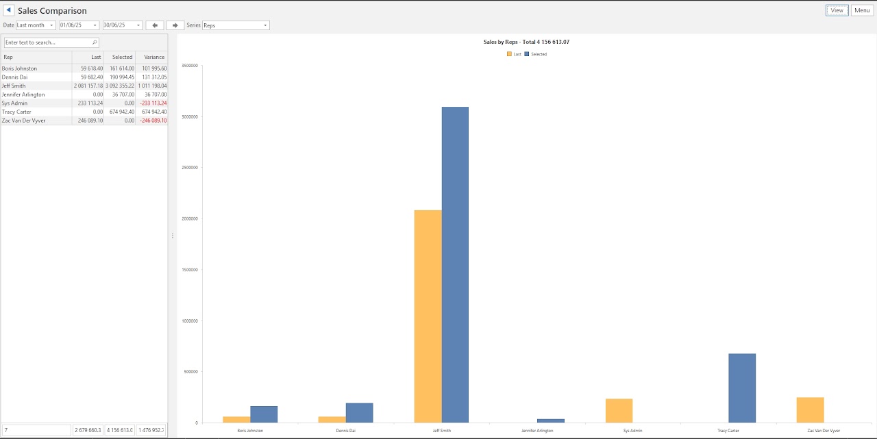 The Sales Comparison report, listing sales by rep for the last and selected periods alongside a bar chart.