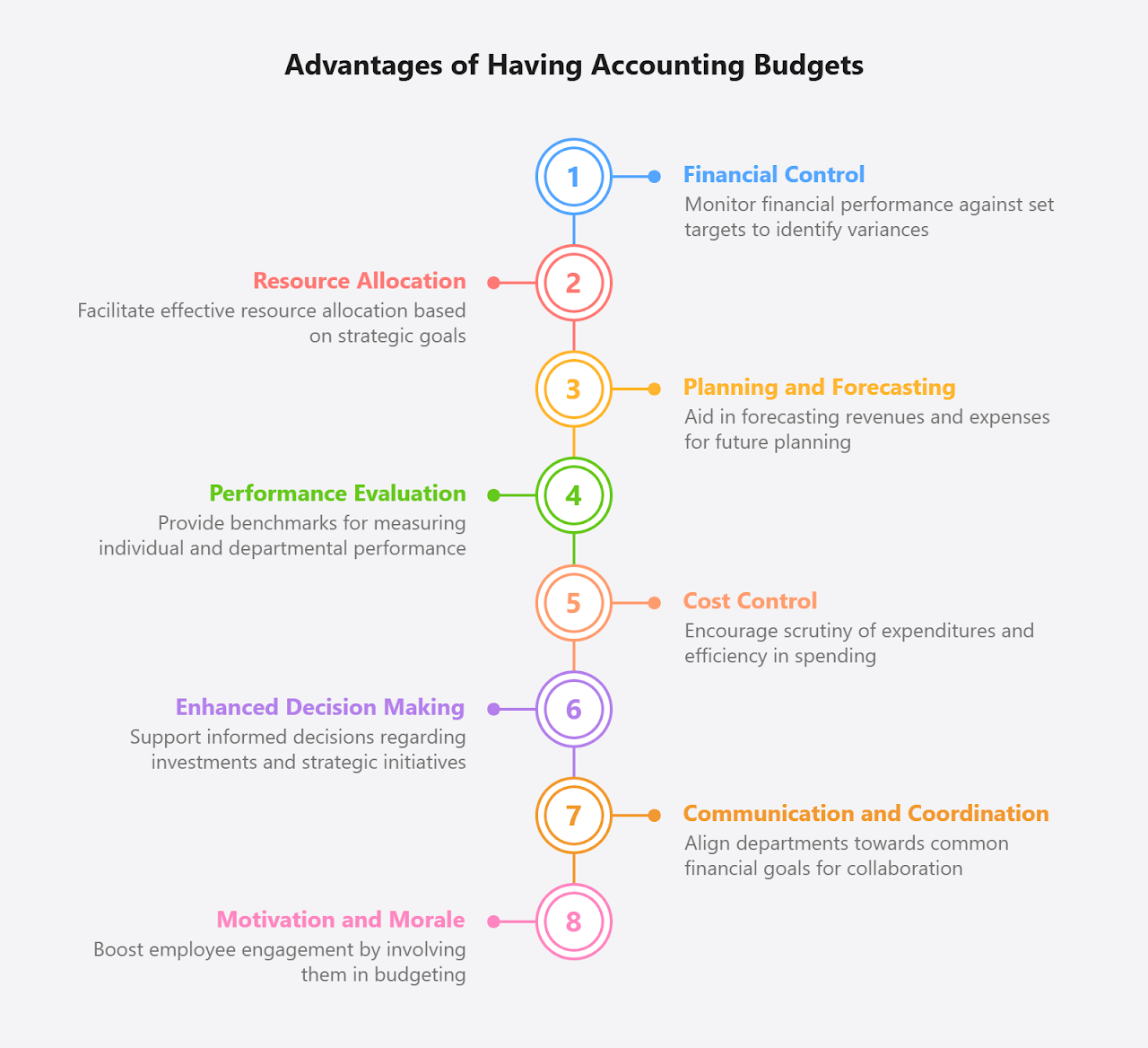 Advantages of Having Accounting Budgets: financial control, resource allocation, planning and forecasting, performance evaluation, cost control, enhanced decision making, communication and coordination, and motivation and morale.
