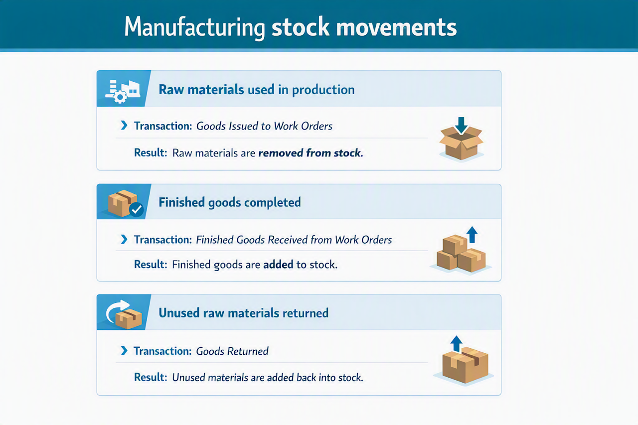 Manufacturing stock movements: raw materials issued to work orders are removed from stock, finished goods received from work orders are added to stock, and unused raw materials returned are added back into stock.